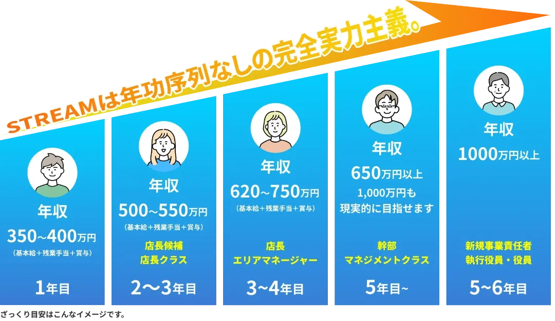 キャリアパス図表イメージ画像